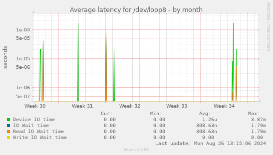 Average latency for /dev/loop8