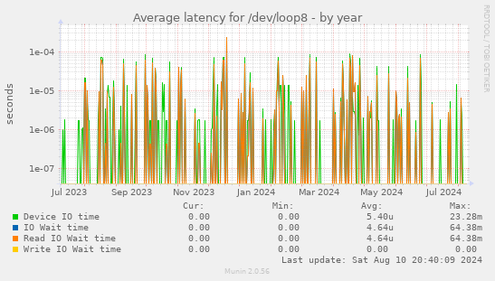 Average latency for /dev/loop8