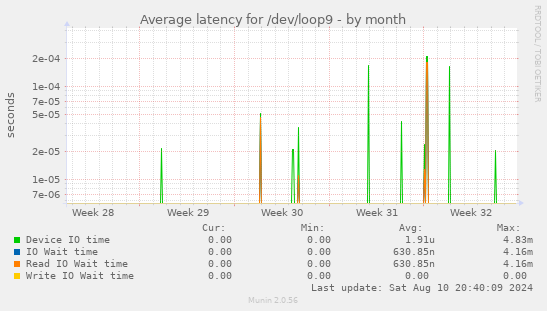 Average latency for /dev/loop9