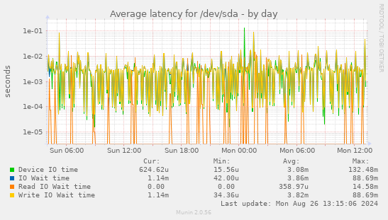 Average latency for /dev/sda