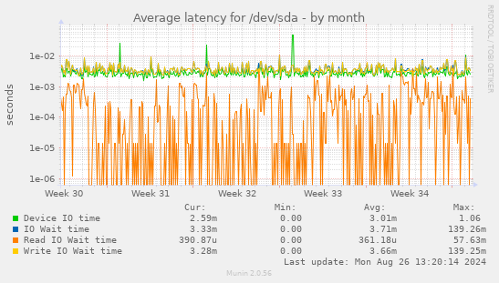 Average latency for /dev/sda