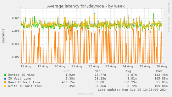 Average latency for /dev/sda