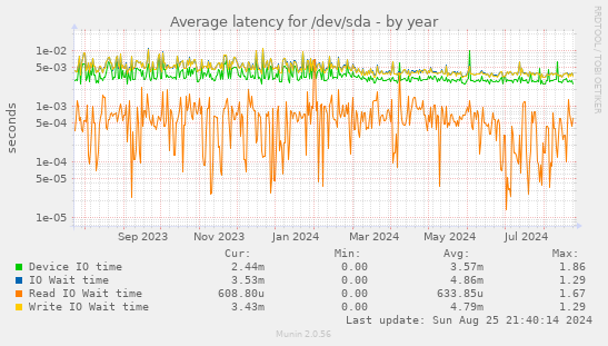 Average latency for /dev/sda