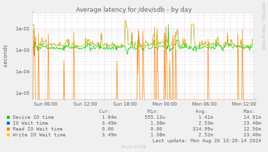 Average latency for /dev/sdb