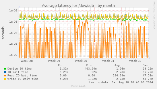 Average latency for /dev/sdb