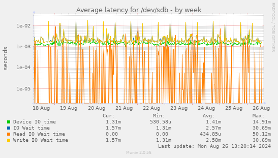 Average latency for /dev/sdb