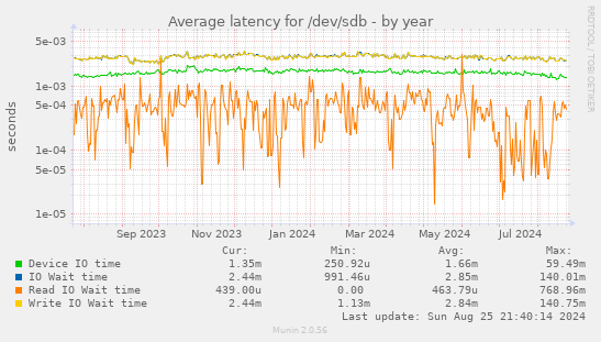 Average latency for /dev/sdb