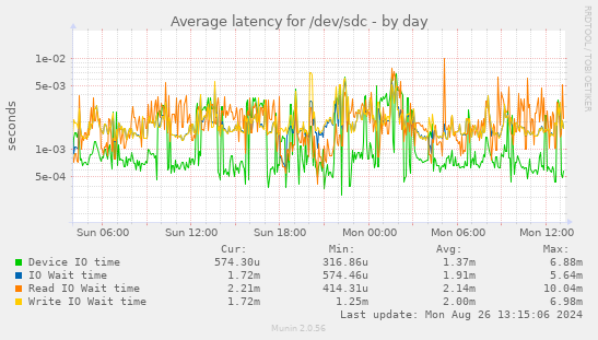 Average latency for /dev/sdc