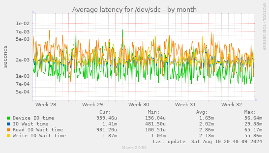 Average latency for /dev/sdc