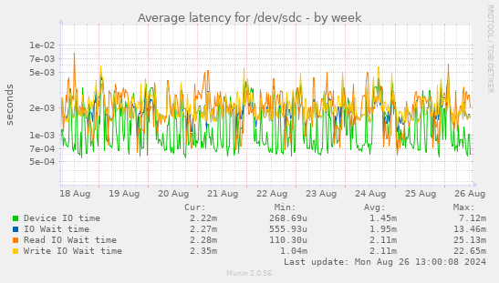 Average latency for /dev/sdc