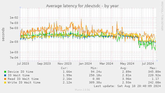 Average latency for /dev/sdc