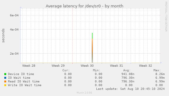 Average latency for /dev/sr0