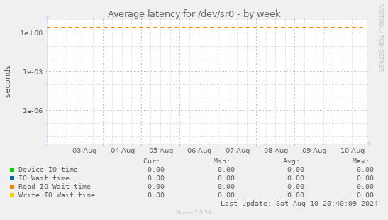 Average latency for /dev/sr0