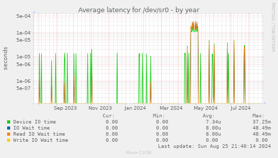 Average latency for /dev/sr0