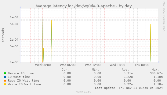 Average latency for /dev/vg0/lv-0-apache