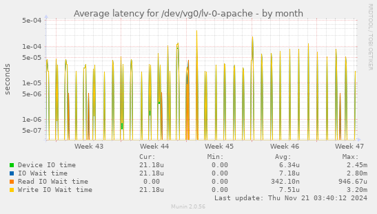 Average latency for /dev/vg0/lv-0-apache