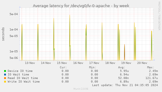 Average latency for /dev/vg0/lv-0-apache