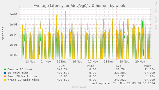 Average latency for /dev/vg0/lv-0-home