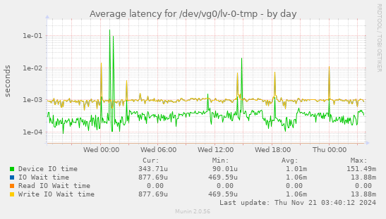 Average latency for /dev/vg0/lv-0-tmp