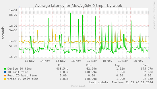 Average latency for /dev/vg0/lv-0-tmp