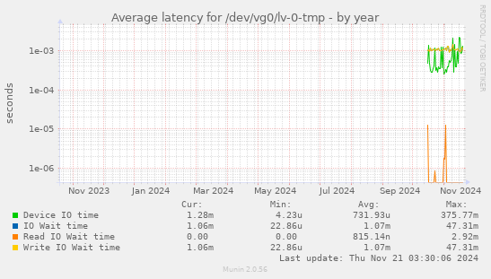 Average latency for /dev/vg0/lv-0-tmp