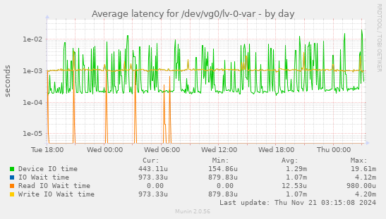 Average latency for /dev/vg0/lv-0-var