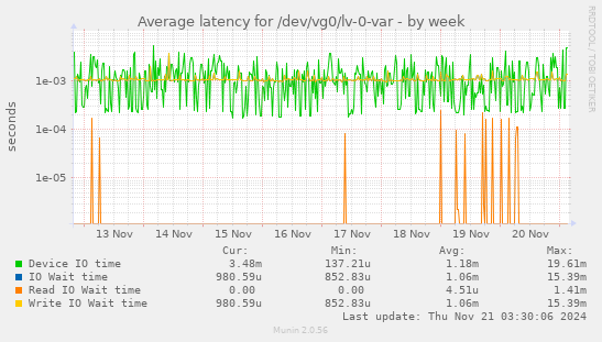 Average latency for /dev/vg0/lv-0-var