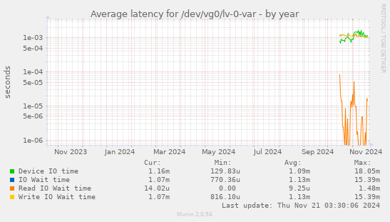 Average latency for /dev/vg0/lv-0-var