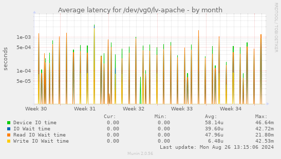 Average latency for /dev/vg0/lv-apache