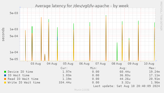 Average latency for /dev/vg0/lv-apache