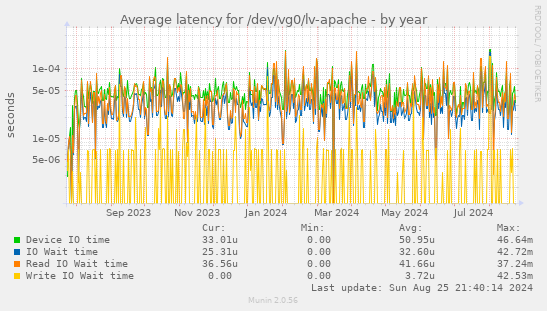 Average latency for /dev/vg0/lv-apache