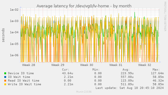 Average latency for /dev/vg0/lv-home