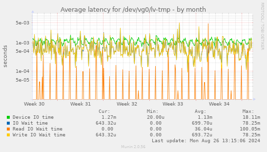 Average latency for /dev/vg0/lv-tmp