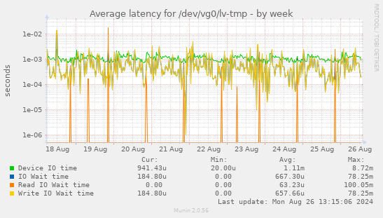 Average latency for /dev/vg0/lv-tmp