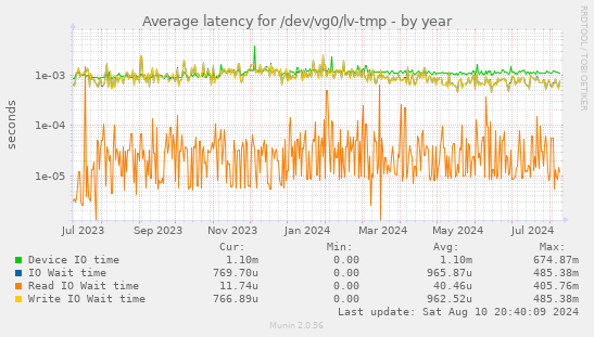 Average latency for /dev/vg0/lv-tmp