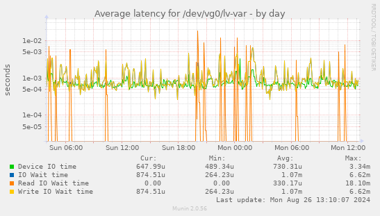 Average latency for /dev/vg0/lv-var