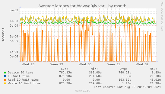 Average latency for /dev/vg0/lv-var