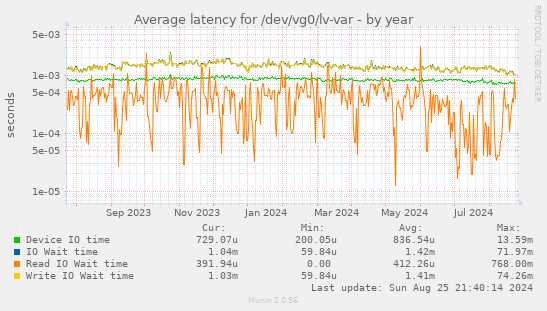 Average latency for /dev/vg0/lv-var