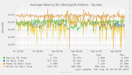 Average latency for /dev/vg1/lv-htdocs