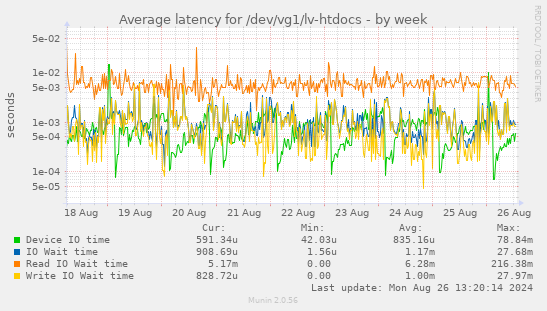 Average latency for /dev/vg1/lv-htdocs