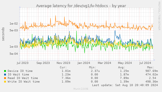 Average latency for /dev/vg1/lv-htdocs