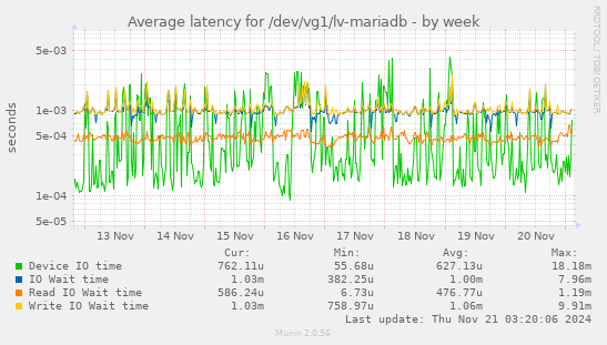 Average latency for /dev/vg1/lv-mariadb