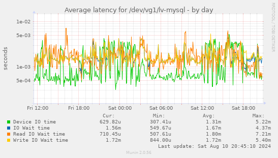 Average latency for /dev/vg1/lv-mysql