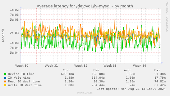 Average latency for /dev/vg1/lv-mysql