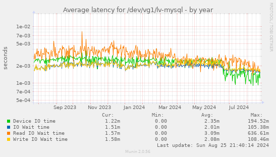 Average latency for /dev/vg1/lv-mysql