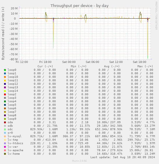 Throughput per device