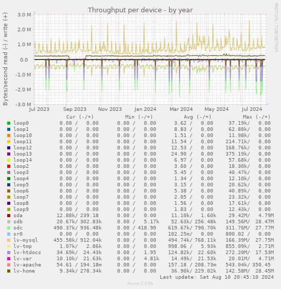 Throughput per device