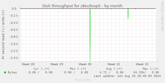 Disk throughput for /dev/loop0