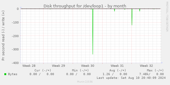 Disk throughput for /dev/loop1