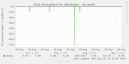 Disk throughput for /dev/loop1